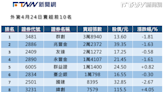 盤前十大前情提要／AI指標緯創遭外資由賣轉賣 面板雙虎群創、友達雙遭出貨