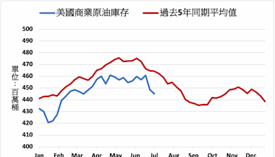 煉油需求增加 美國上週原油庫存減少340萬桶