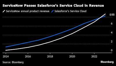 ServiceNow’s New Hiring Strategy: Poach From Salesforce