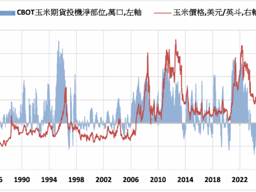 《農產品》預期供應充裕 CBOT農產品全面下跌