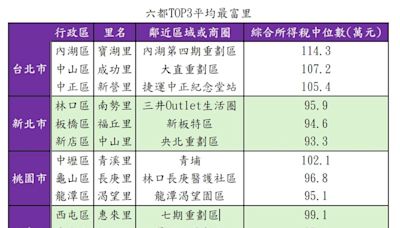 六都第一「最富里」出現大黑馬 台南這兒年收166.5萬奪冠