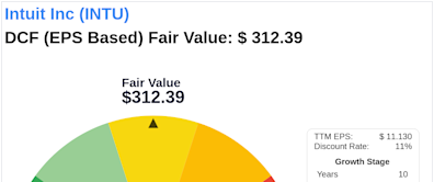 Navigating Market Uncertainty: Intrinsic Value of Intuit Inc