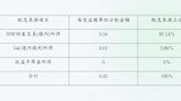 00878首度揭露該ETF配息來源，97%來自免稅財產交易所得而非股利