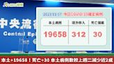 本土+19658！死亡+30 本土病例數較上週二減少近2成