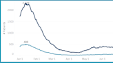 COVID-19 case count and hospitalizations data continue to flatten in Wisconsin