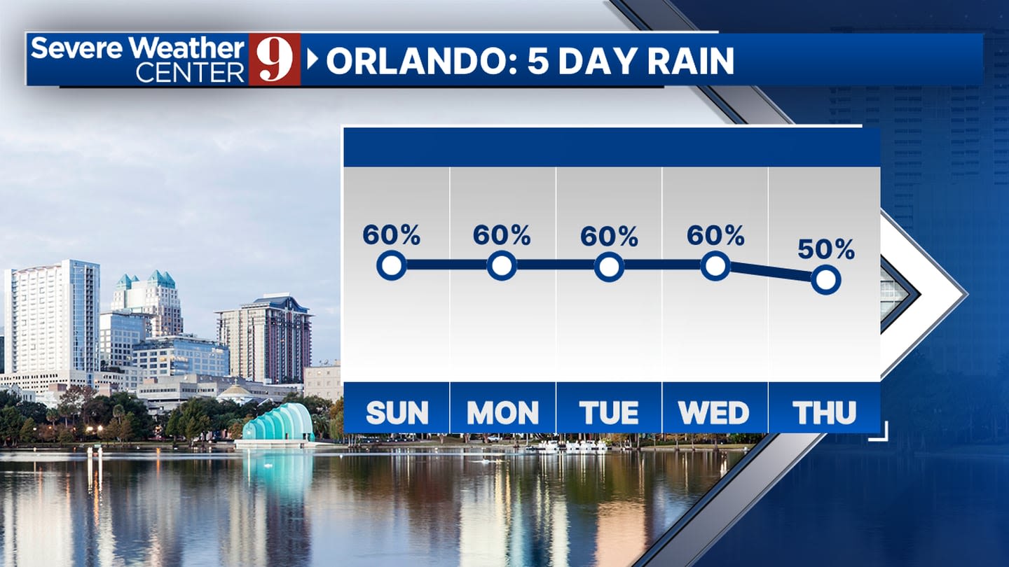 Hot weather and storms in Central Florida