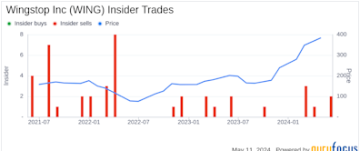 Insider Sale at Wingstop Inc (WING): Director Kate Lavelle Sells Shares