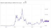 If You'd Invested $1,000 in Marathon Digital Holdings 5 Years Ago, Here's How Much You'd Have Today