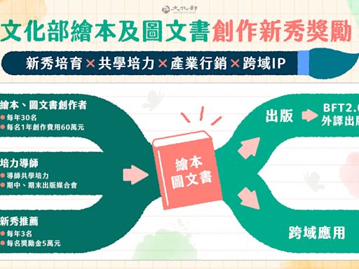 繪本及圖文書創作者看過來！文化部推新秀獎勵計畫 每人60萬元