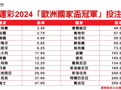 歐洲盃52場運彩全開單場及場中 台灣沒有電視直播、彩券行只能提供大陸網路直播下注