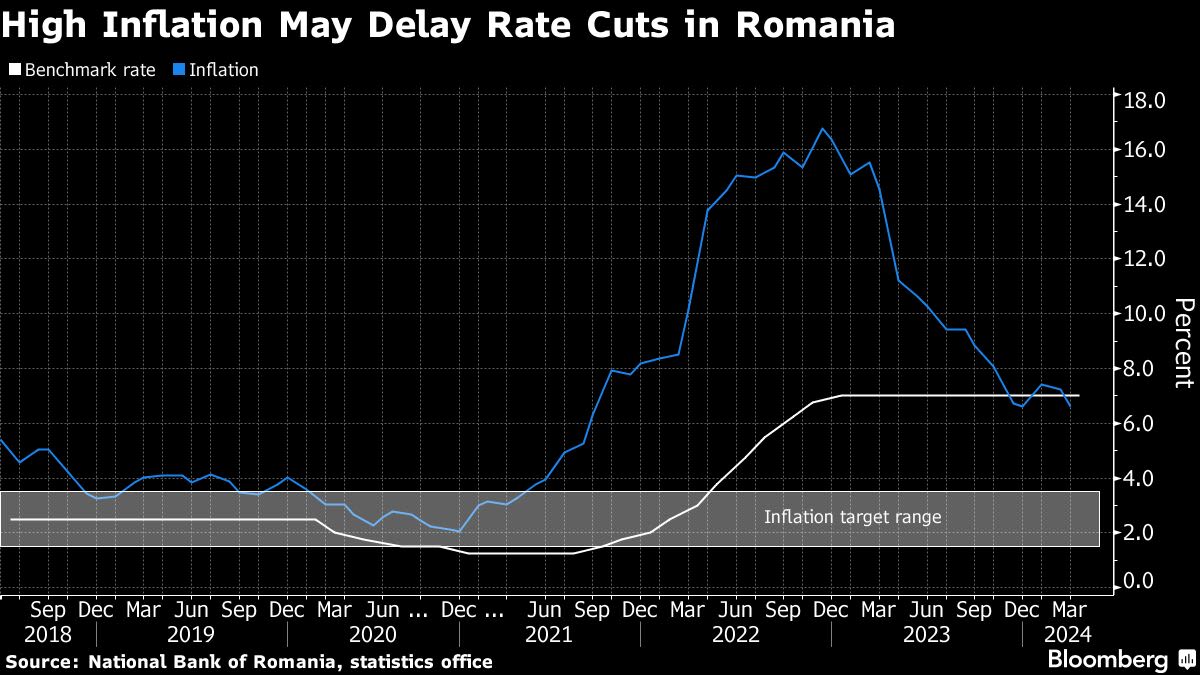 Romania’s ‘Done Deal’ on Rates No Longer Certain