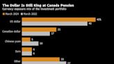 China Exposure Tumbles to 5% at Canada Pension as Geopolitical Risks Rise