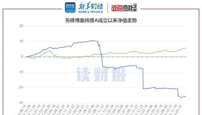 部分債基長期績差、風控存疑：先鋒基金、長城基金等多只産品累虧逾10%