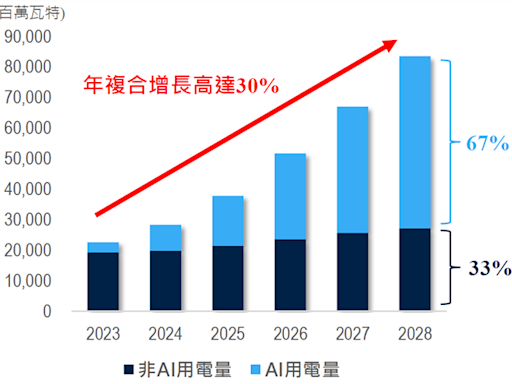 搭AI成長特快車 電廠、資料中心基建投資熱