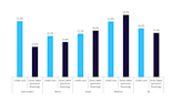 Larger-sized SMEs are more inclined to leverage credit for insurance purchases