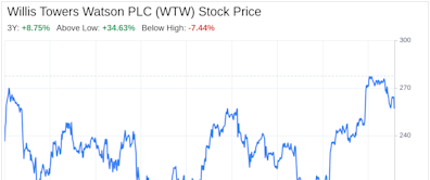 Decoding Willis Towers Watson PLC (WTW): A Strategic SWOT Insight