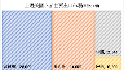 美國玉米種植進度落後 上週黃豆出口量增長-MoneyDJ理財網