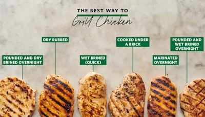 We Tried 6 Methods for Grilling Chicken, and the Winner Delivered Tender, Juicy Perfection