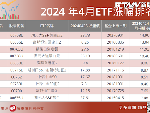 這一檔「近一個月報酬率14.9%」 榮登4月ETF漲幅王