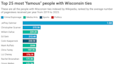 Actors, athletes and spies: These 72 people are the most 'famous' from each county in Wisconsin