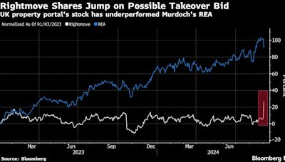 UK’s Rightmove Draws Takeover Interest From Murdoch’s REA