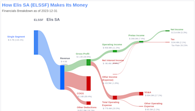 Elis SA's Dividend Analysis