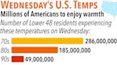 Millions of Americans to enjoy warm weather on Wednesday—blazing heat for some