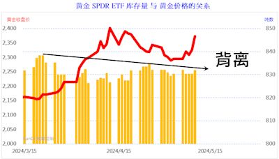 美CPI持續頑強 黃金大漲