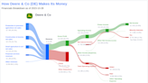 Deere & Co's Dividend Analysis