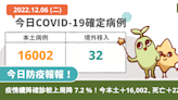 COVID-19／疫情續降確診比上周降 7.2 %！今本土＋16002、死亡 + 22