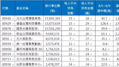 高股息ETF三強發行單位數洗牌！00929超前0056、00878 - 財經