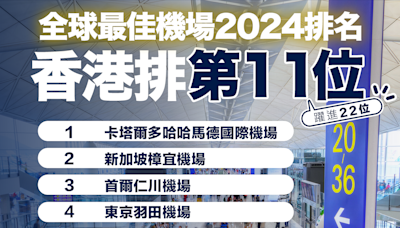 【機場排名】全球最佳機場2024排名：香港躍進22位排第11