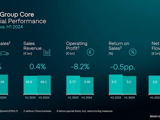 VW Group profit down 8.2% in H1