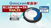 恐怖數字曝！死亡個案確診發病到病逝平均4.2天 47%在3天內亡