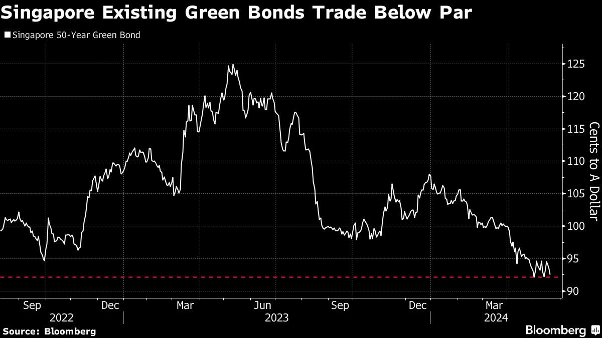 Singapore Sells Green Bond, Adding to Global Deals Record