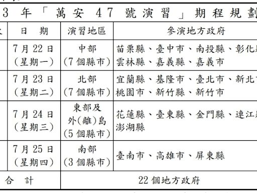 萬安47號演習22日起在各縣市舉行 首度驗證民眾進入防空疏散避難設施