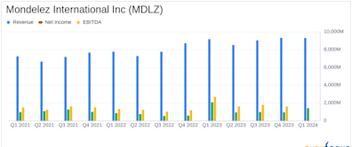 Mondelez International Inc. (MDLZ) Q1 2024 Earnings: Solid Performance Amidst Market Challenges