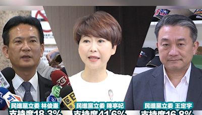 2026縣市長選舉開打？「台南市長支持度」最新民調出爐 陳亭妃41.6%得首位贏過林俊憲、王定宇，代表民進黨出線機會大增！