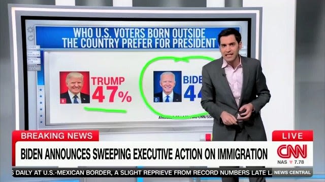 CNN data reporter reveals dramatic shift from voters on border: 'Truly hurting Biden's re-election chances'