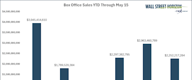 Summer Cinema Crunch: Box Office Sales Off to a Slow Start in 2024