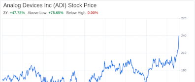 Decoding Analog Devices Inc (ADI): A Strategic SWOT Insight