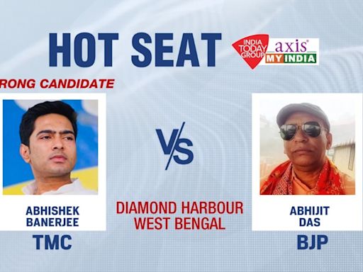 Abhishek Banerjee strongly placed for hattrick in Diamond Harbour: Exit poll