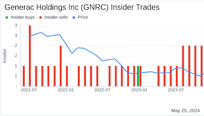 EVP Industrial of Generac Holdings Inc (GNRC) Sells Shares