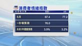 美國消費者信心跌至六個月低位