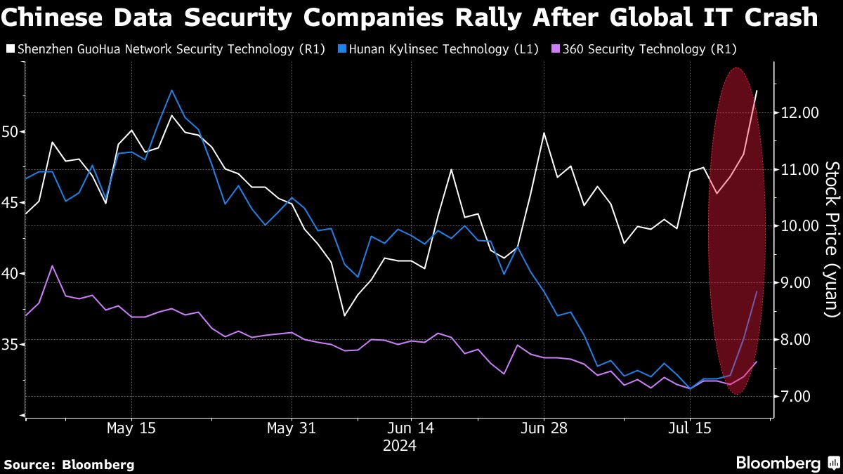 Chinese Data Security Stocks Rally After Crowdstrike’s Botched Update