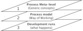 Process modeling