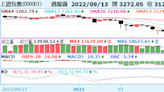 《陸股》滬指跌2.3%、週K翻黑；恆指寫半年新低