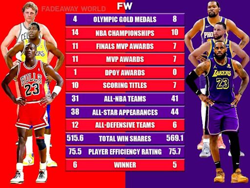 Michael Jordan, Magic Johnson, Larry Bird vs. LeBron James, Stephen Curry, Kevin Durant Career Comparison