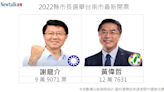 開票戰報》17:18 台南市長選舉 民進黨黃偉哲領先將近3萬票