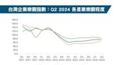 鄧白氏：第二季《台灣企業樂觀指數調查》74.9 增加出口商挑戰